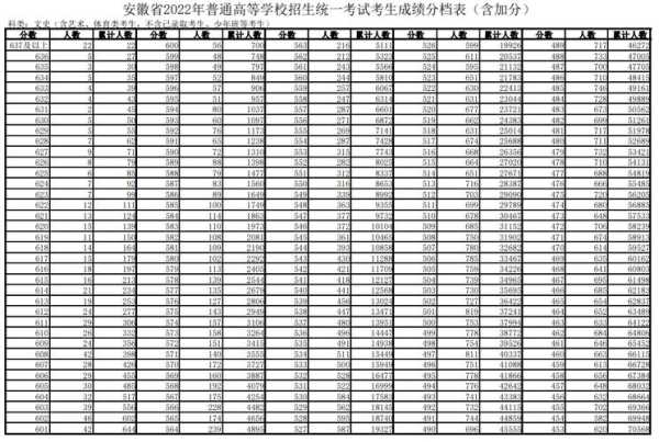 安徽2022年高考分数线 2022安徽中考各科分数？