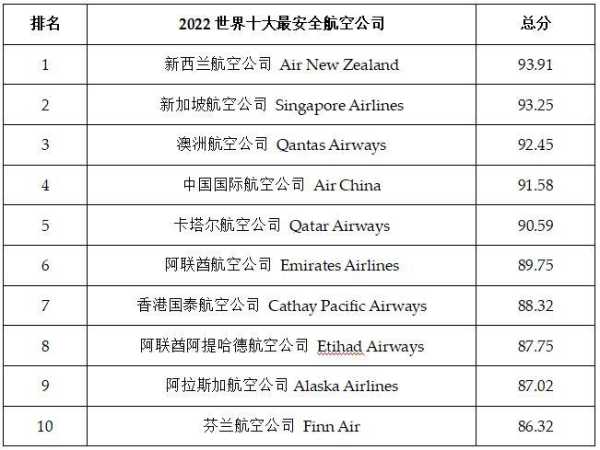 航空航天类排名（国际航空公司排名前十名？）