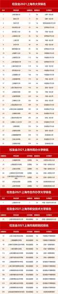 双大学排名2021新名单？2021年双一流上海市大学排名名单？