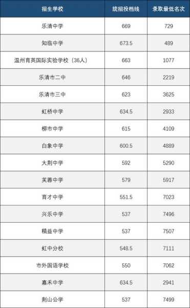 温州中考分数线 温州多少分才算考上普高？