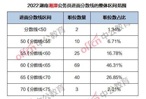 2013湖南省考分数线 2013年湖南养老保险缴费基数？