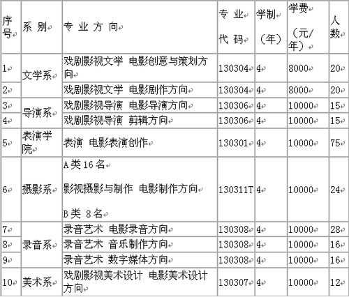 影视学校学费是多少（请问北京电影学院一年学费需要多少？）