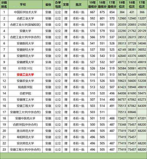 安徽一本大学 安徽最好15所一本大学？