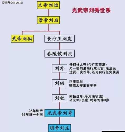 汉代皇帝顺序，刘秀、刘彻、刘备、刘邦他们四个人的排列顺序？