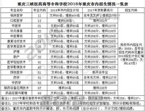 重庆医药高等专科学校录取分数线，重庆最好的专科学院是啥啊要多少分？