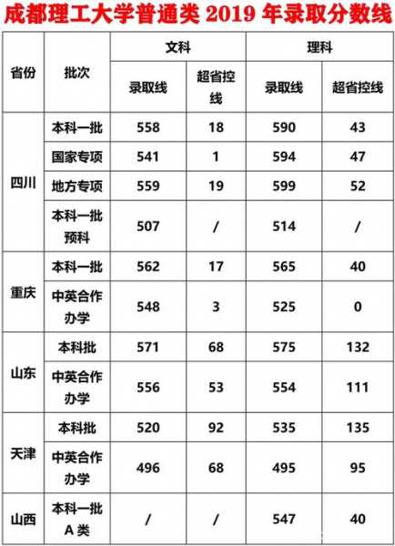 成都理工学院分数线 2023四川二本线调档线？