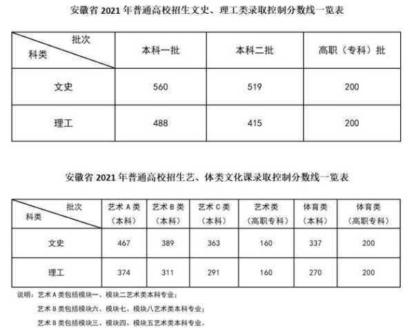 2016安徽高考分数线预测 安徽近十年高考分数线？