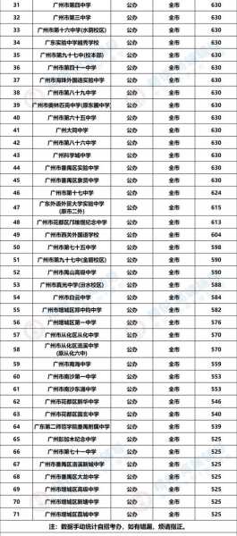 广州学校，广州中学梯队排名？