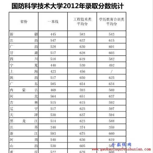 国防科技大学2012年录取分数线 2012年南华大学在多少个省份为一本？