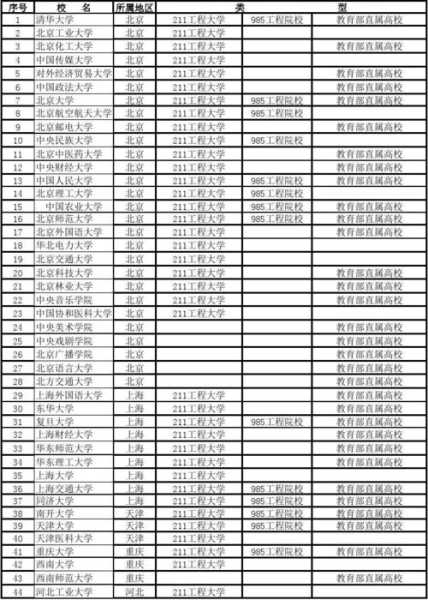 211学校名单一览表？北京211大学名单？