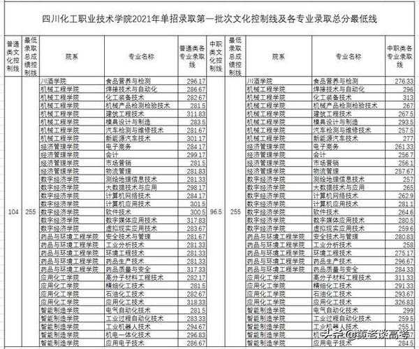 四川工商职业技术学院分数线，四川职高480分能报哪些学校？