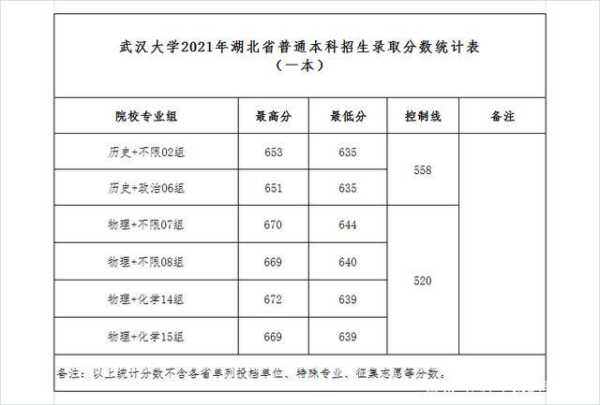 武汉大学 分数线 2022武汉大学在各省的录取分数线？
