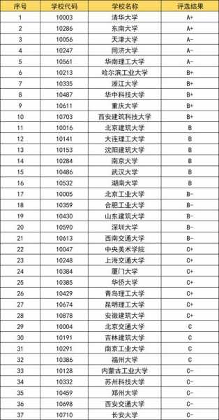 建筑系大学排名？西建大是一所什么档次的大学？