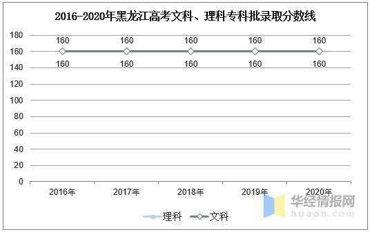2020黑龙江一本线，2020年280分黑龙江省能上二本吗？