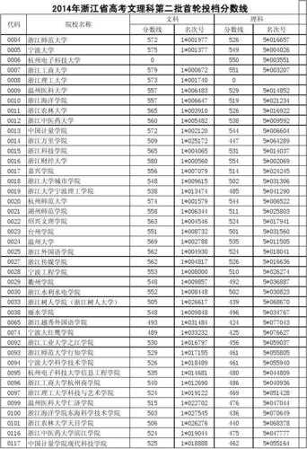 2014浙江高考第二批分数线，浙江两次高考什么时候开始的？