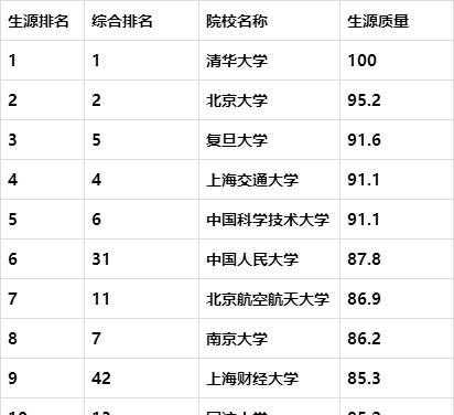 上海财经大学排名？上海财经大学在985排名多少？