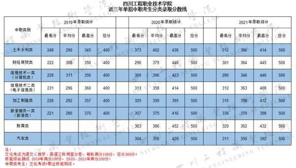 四川工商职业技术学院分数线，四川高考200到300能上什么大学？