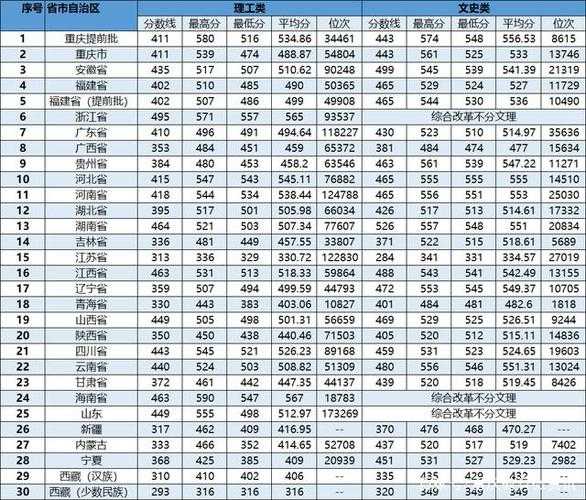 长江师范学院分数线，500分能上哪些工程管理大学？