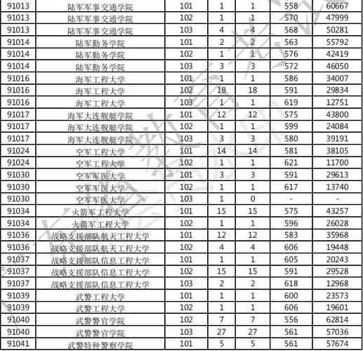 二本军校低录取分数，二本军校女生最低录取分数？