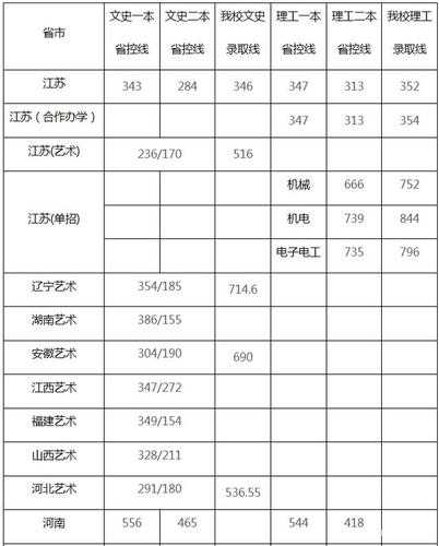 南京工程学院分数线，2022南京工程学院各专业录取线？