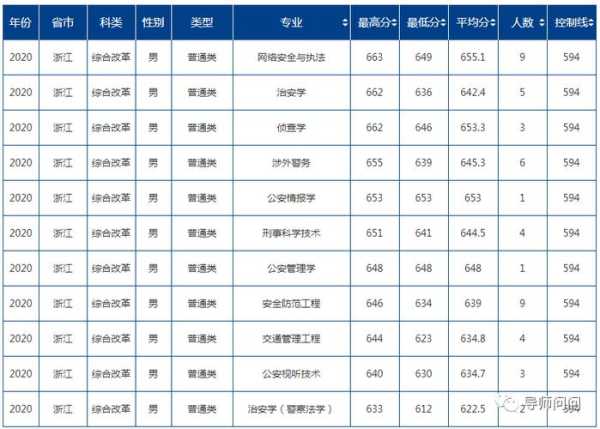 中国人民公安大学录取分数线2022，2022年中国人民警察大学有毕业生了，就业情况如何？