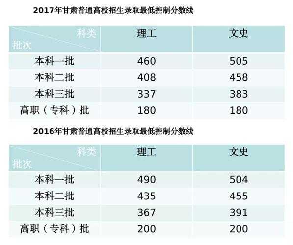 甘肃省高考成绩查询，2021年甘肃省高考分数线多少？