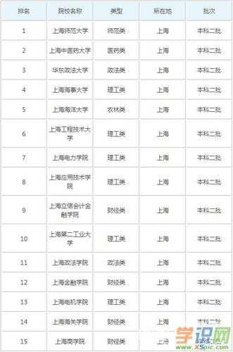 二本大学排名理科（上海16个二本大学排名？）