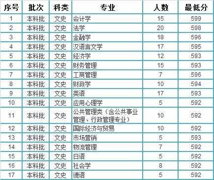 福州大学录取分数线（2023年福州大学艺术类省外录取分数线？）