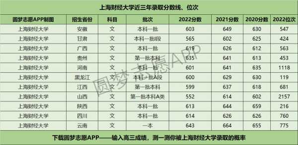 上海财经大学2013年录取分数线，黑龙江财经学院录取分数线？