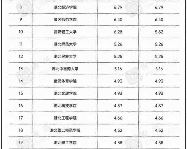 湖北大学排行榜，湖北大学面积排名？