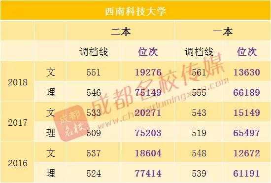 西南科技大学录取分数线 西南科技大学汉语言文学今年录取线多少分？