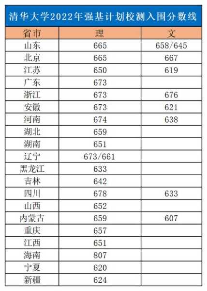 2015年广东高考录取分数线，2015年清华大学录取分数线？