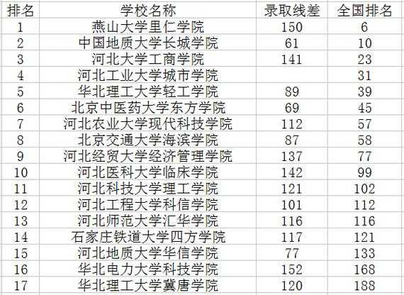 河北省三本院校，河北省二三本公办大学？