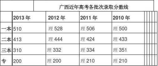 2012广西高考（广西2012高考录取分数线？）