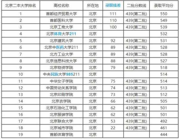 北京二本大学有哪些学校，北京二本a类大学排名？