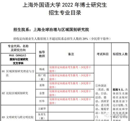 上海外国语大学（上外2022研究生招生简章？）