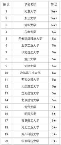 建筑学专业大学排名？2021年北京建筑企业排名？