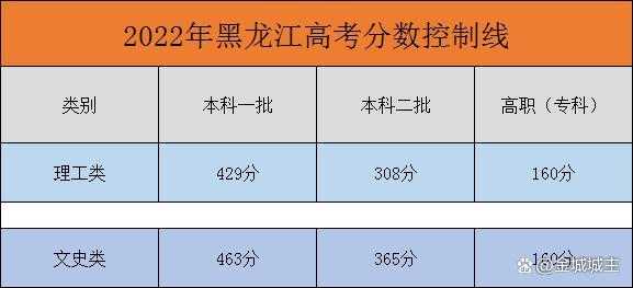 黑龙江高考试题（黑龙江高考重本线2022？）