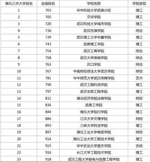 武汉三本大学排名 2019全国三本院校排名？