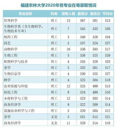 2013江西高考录取分数线 2013年福建农林大学在广西录取分数线？