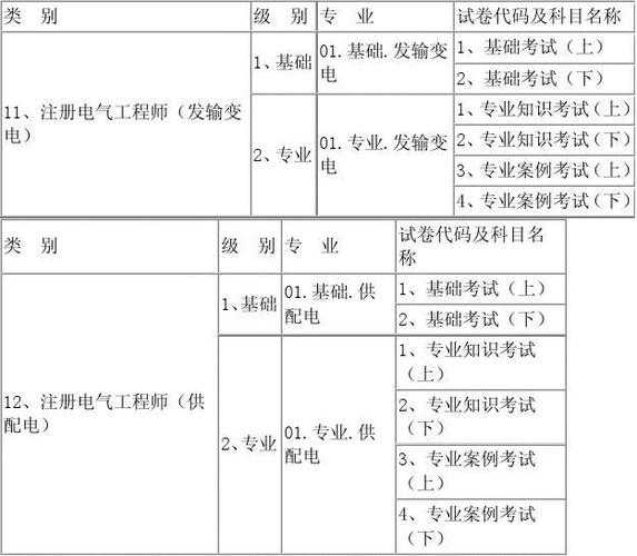 注册电气工程师报名？注册电气工程师的报考条件，我可以报考吗？