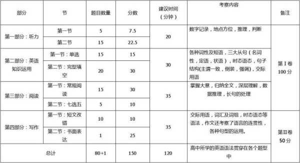 2011江西高考英语，江西省高考英语每大题的分值是多少？