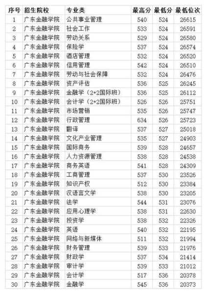 广东金融学院录取分数线，广东二本公办学校2023最少分数线？
