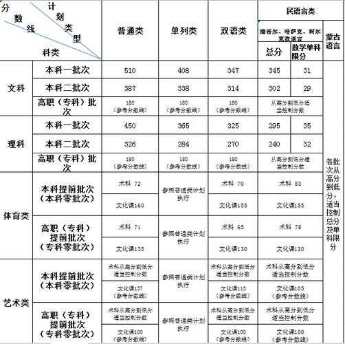 新疆一本分数线 新疆普通类文科高考450分能上什么学校？