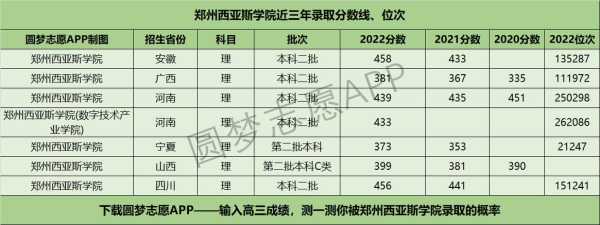 郑州大学西亚斯国际学院分数线，西亚斯2023录取分数线文科多少分？