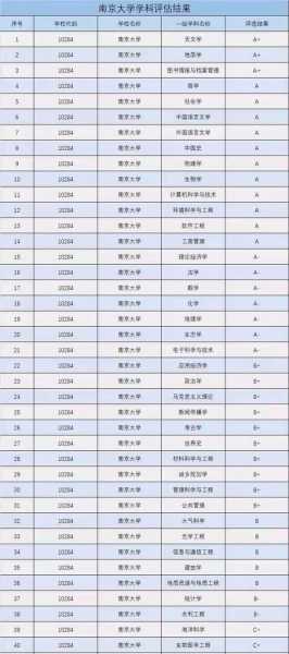 南京大学排名（南京大学12个强项专业排名？）