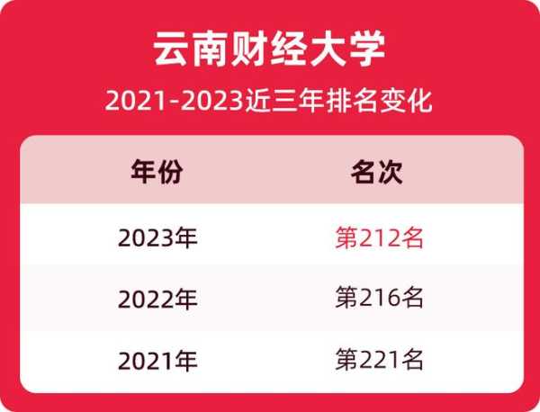 财经类大学排名2021新排名？云南财经大学排名全国排名？