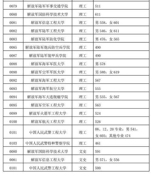 报考军校的条件，考军校需要哪些条件？