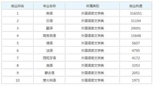 商务日语就业前景？日语和韩语，哪个就业几率大？