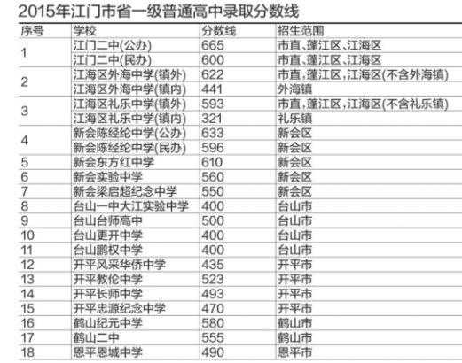 江门中考分数线？2021广东省江门中考录取分数线？